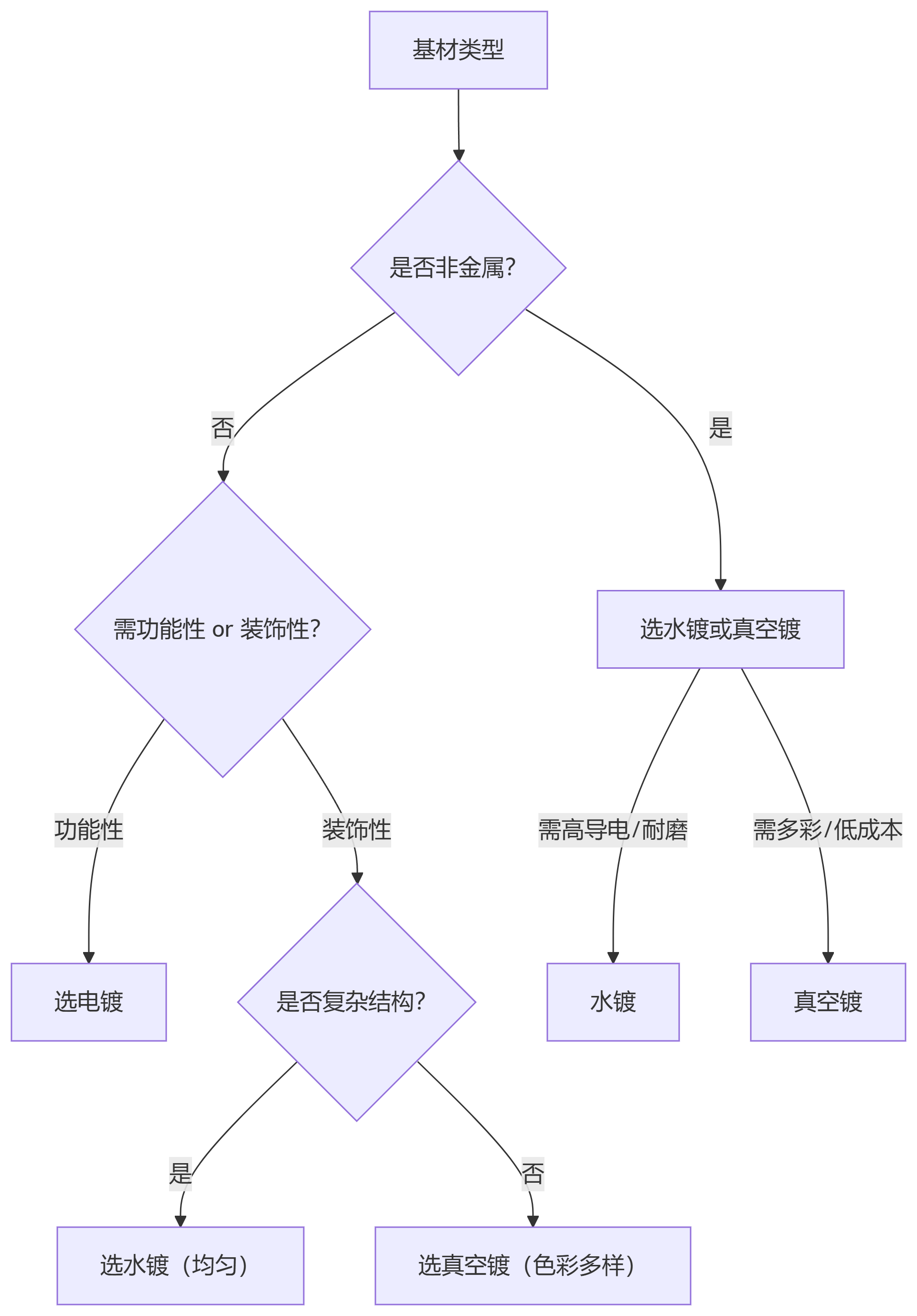 電鍍，水鍍，真空鍍有什么區(qū)別