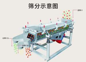 振動(dòng)篩日常維護(hù)技巧！
